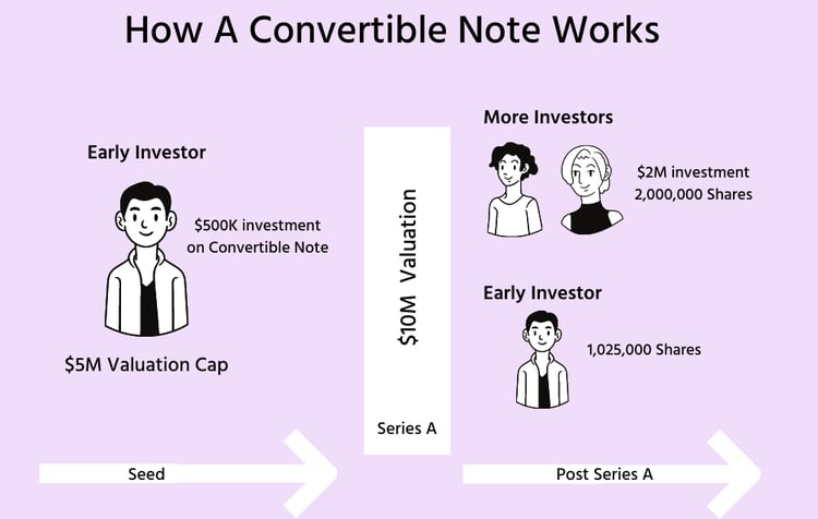 Diagram: How a convertible note works