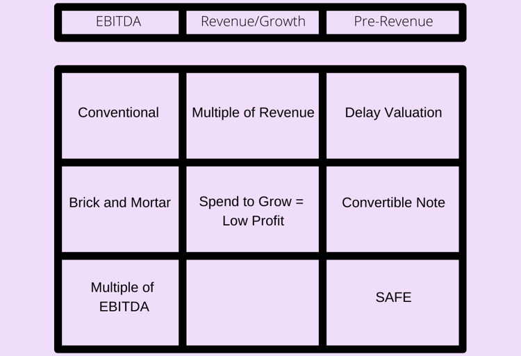Startup EBITDA, Revenue / Growth, Pre-growth Chart