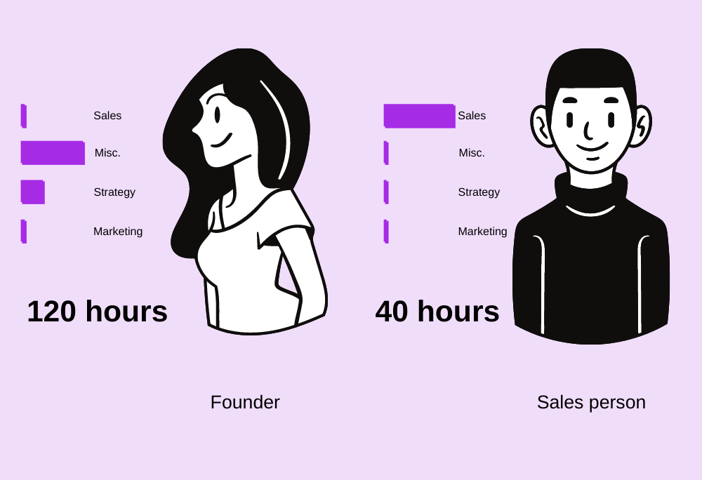 Copy of blog image - Founder as Sales Person showing time spent-2